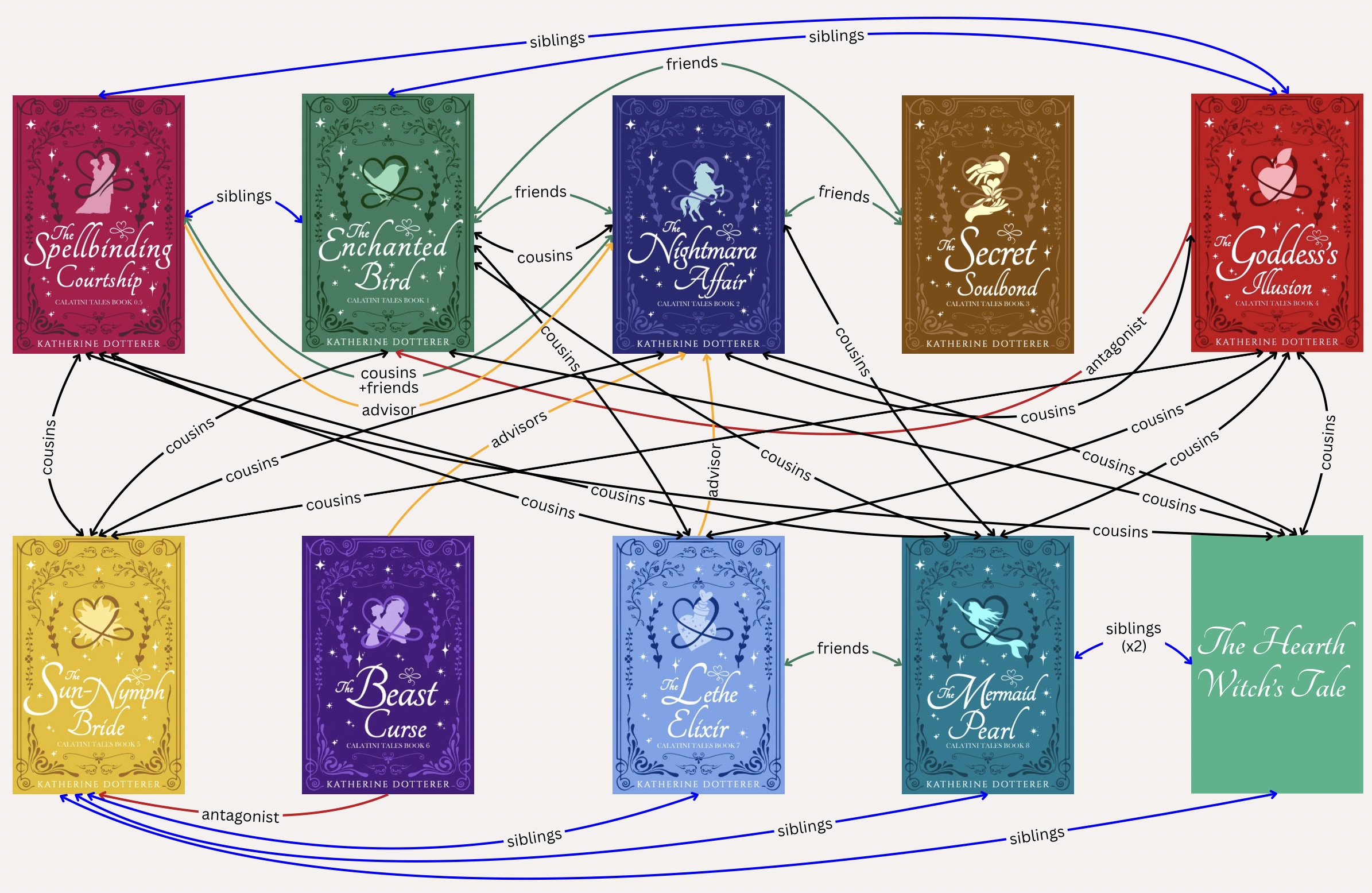 Calatini Tales Connections Map